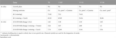 Genome-scale metabolic models consistently predict in vitro characteristics of Corynebacterium striatum